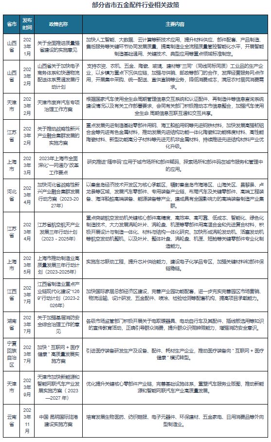 我国五金配件行业相关政策：进一步完善园区五金配件等配套机构(图2)