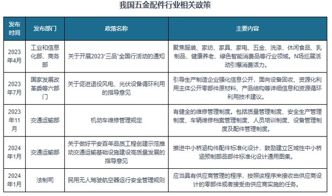 我国五金配件行业相关政策：进一步完善园区五金配件等配套机构(图1)