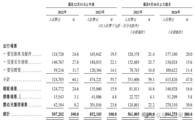 递表母婴品牌BeBeBus公司「不同集团」首次递表富途、高榕、天图等参投开云体育(图1)