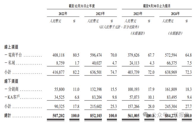 递表母婴品牌BeBeBus公司「不同集团」首次递表富途、高榕、天图等参投开云体育(图2)