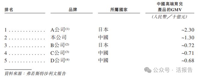 递表母婴品牌BeBeBus公司「不同集团」首次递表富途、高榕、天图等参投开云体育(图5)