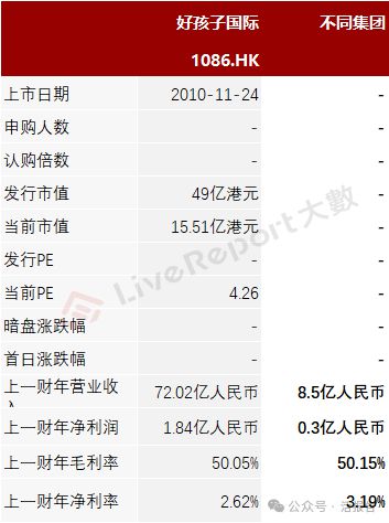 递表母婴品牌BeBeBus公司「不同集团」首次递表富途、高榕、天图等参投开云体育(图6)