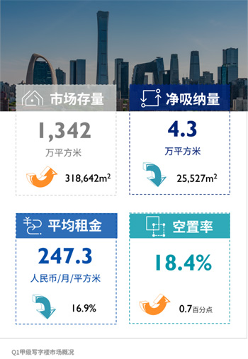 开云体育2025年第一季度北京写字楼市场回顾与展望(图1)