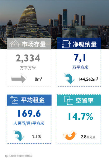 开云体育2025年第一季度北京写字楼市场回顾与展望(图2)