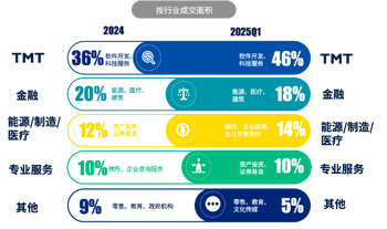 开云体育2025年第一季度北京写字楼市场回顾与展望(图3)