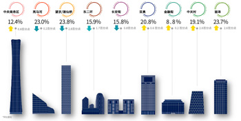 开云体育2025年第一季度北京写字楼市场回顾与展望(图4)