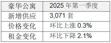北京kaiyun体育网页版办公楼市场需求小幅回升长租公寓持续吸引国内外资本布局(图4)