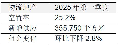 北京kaiyun体育网页版办公楼市场需求小幅回升长租公寓持续吸引国内外资本布局(图3)