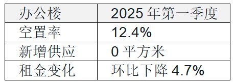 北京kaiyun体育网页版办公楼市场需求小幅回升长租公寓持续吸引国内外资本布局(图1)