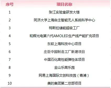 上海重大工程一季度开局良好科创产业新进展(图2)