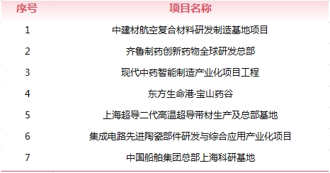 上海重大工程一季度开局良好科创产业新进展(图1)