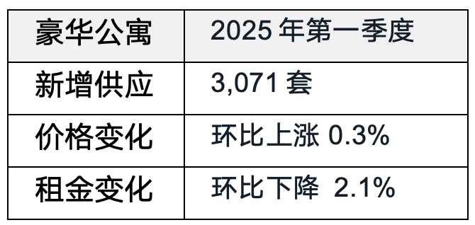 kaiyun体育全站北京办公楼市场需求小幅回升;长租公寓持续吸引国内外资本布局仲量联行2025年第一季度北京房地产市场回顾(图4)
