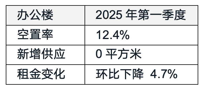 kaiyun体育全站北京办公楼市场需求小幅回升;长租公寓持续吸引国内外资本布局仲量联行2025年第一季度北京房地产市场回顾(图1)