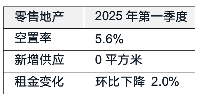 kaiyun体育全站北京办公楼市场需求小幅回升;长租公寓持续吸引国内外资本布局仲量联行2025年第一季度北京房地产市场回顾(图2)