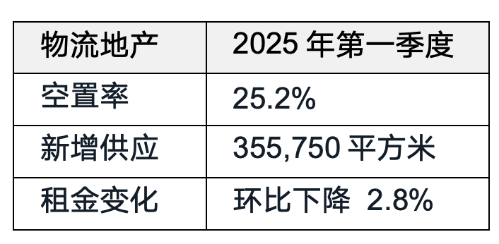 kaiyun体育全站北京办公楼市场需求小幅回升;长租公寓持续吸引国内外资本布局仲量联行2025年第一季度北京房地产市场回顾(图3)