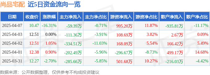 股票行情快报：尚品宅配（300616）4月7日主力资金净卖出5939万元(图1)