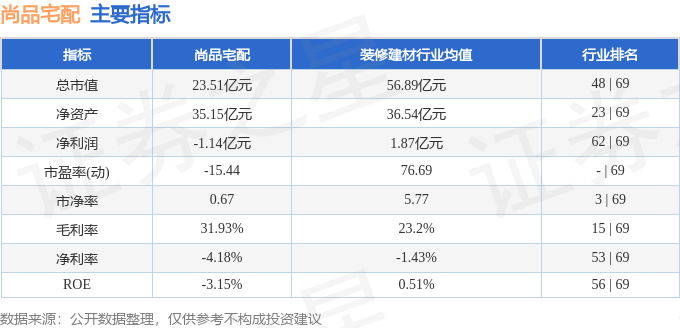 股票行情快报：尚品宅配（300616）4月7日主力资金净卖出5939万元(图2)