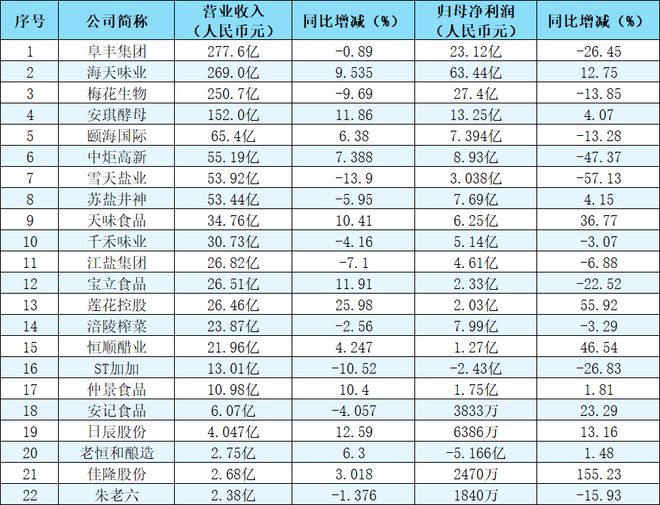22家上市调味品企业2024年业绩汇总：复调竞争加剧颐海国际、天(图1)