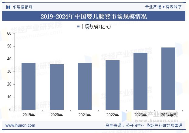 开云体育2025年中国婴儿腰凳行业现状及展望（附市场规模、产业链及重点企业）「图」(图4)