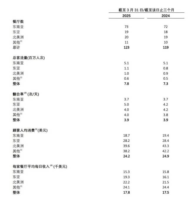 海底捞出海挺入“深水区”：降价保客流如何坐稳全球餐桌？(图4)