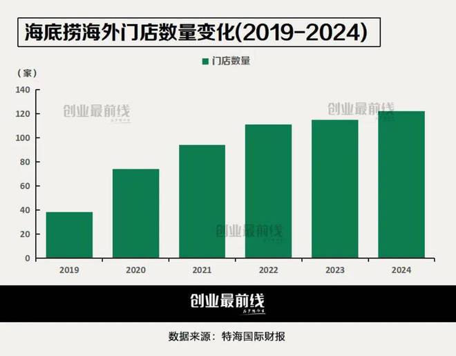 海底捞出海挺入“深水区”：降价保客流如何坐稳全球餐桌？(图1)