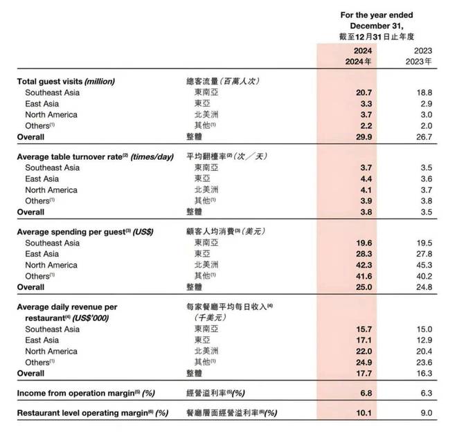 海底捞出海挺入“深水区”：降价保客流如何坐稳全球餐桌？(图5)