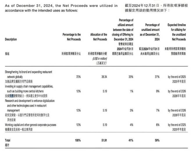 海底捞出海挺入“深水区”：降价保客流如何坐稳全球餐桌？(图8)