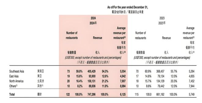 海底捞出海挺入“深水区”：降价保客流如何坐稳全球餐桌？(图7)