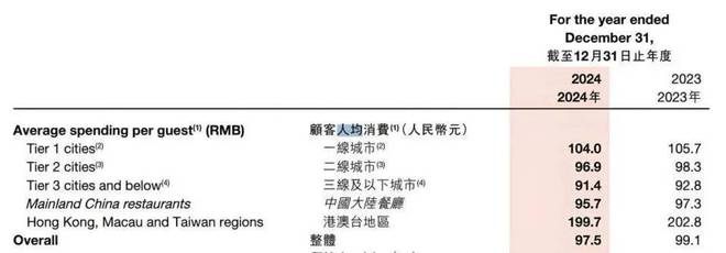 海底捞出海挺入“深水区”：降价保客流如何坐稳全球餐桌？(图6)