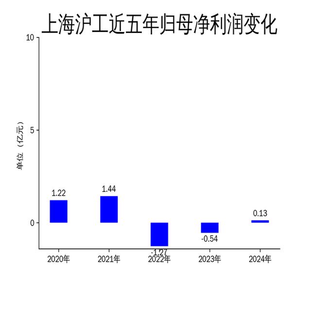 上海沪工2024年扭亏为盈智能制造板块表现亮眼高端装备配套业务拖累整体业绩(图2)