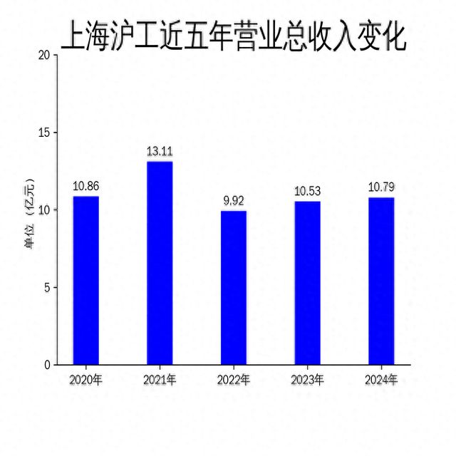 上海沪工2024年扭亏为盈智能制造板块表现亮眼高端装备配套业务拖累整体业绩(图1)