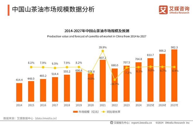 kaiyun体育网页版润心获艾媒咨询“2018-2024年连续7年山茶油全国销量第一”市场地位确认(图2)