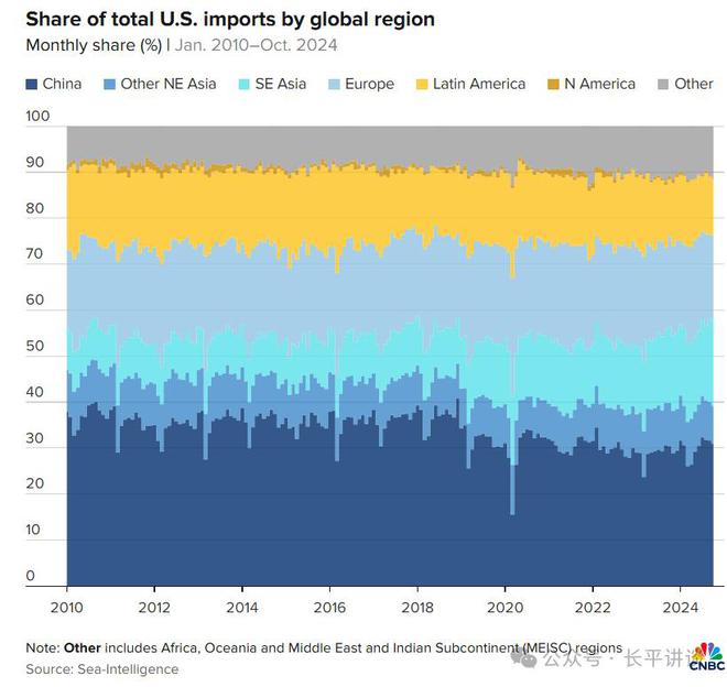 开云体育美国航运业预计：下月很可能看到太平洋航线入港集装箱的两位数下降(图1)