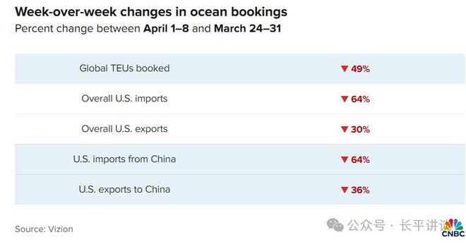 开云体育美国航运业预计：下月很可能看到太平洋航线入港集装箱的两位数下降(图2)