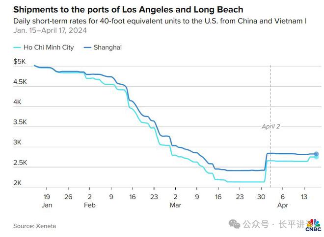 开云体育美国航运业预计：下月很可能看到太平洋航线入港集装箱的两位数下降(图3)