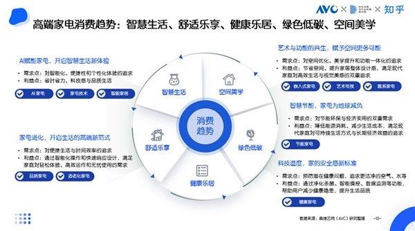 kaiyun体育网页版京东采销×知乎答主：智慧生活、舒适乐享、健康乐居引领高端家电消费新趋势(图1)