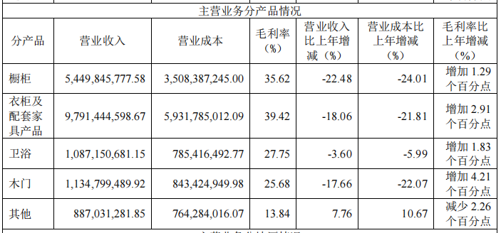 定制龙头欧派家居转型阵痛：2024年关店2058家营收减少38亿“大家居”战略待考(图1)