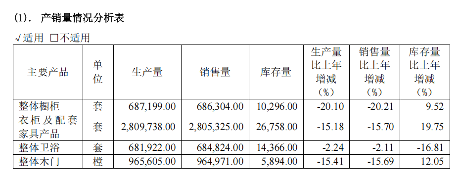 定制龙头欧派家居转型阵痛：2024年关店2058家营收减少38亿“大家居”战略待考(图2)