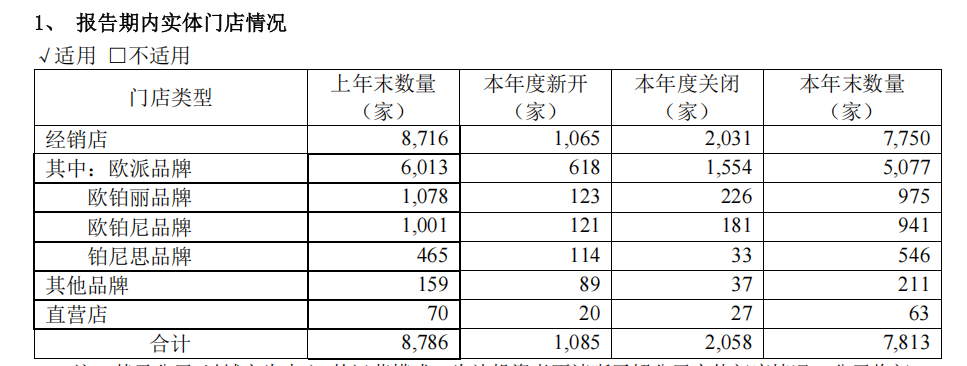 定制龙头欧派家居转型阵痛：2024年关店2058家营收减少38亿“大家居”战略待考(图3)
