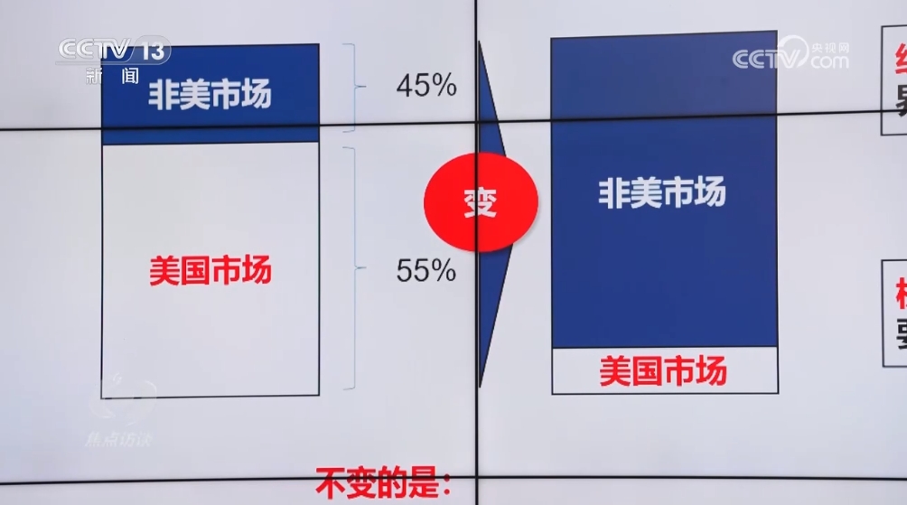 焦点访谈突围拓展多元市场中国外贸企业“两条腿”跑出广阔新天地(图2)