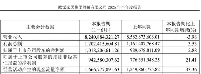开云体育欧派家居中报业绩逆势领跑加速大家居战略“价值升维”(图2)
