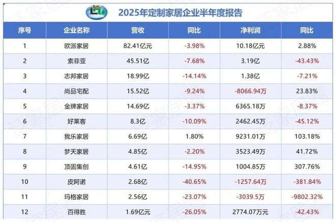 开云体育欧派家居中报业绩逆势领跑加速大家居战略“价值升维”(图4)