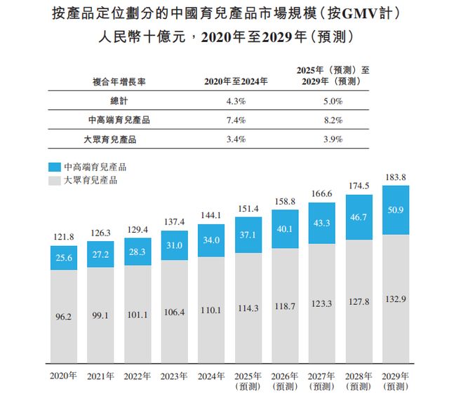 高端母婴消费科技第一股不同集团通过聆讯：六年崛起背后不同逻辑(图2)