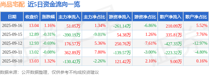 股票行情快报：尚品宅配（300616）9月16日主力资金净买入5105万元(图1)