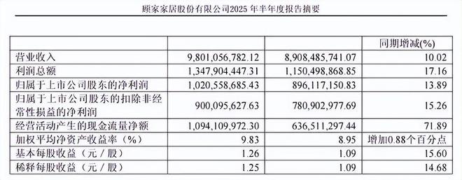 三年销量第一！顾家软床获沙利文权威认证实力领跑背后突围路径(图10)