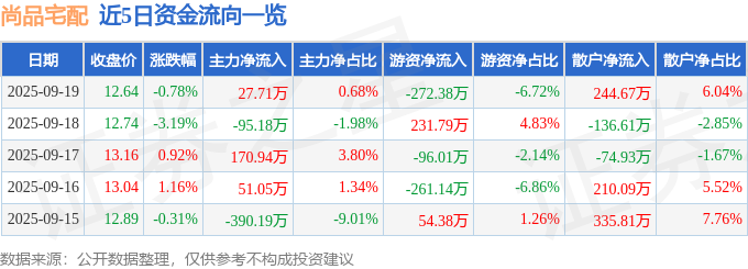 股票行情快报：尚品宅配（300616）9月19日主力资金净买入2771万元(图1)