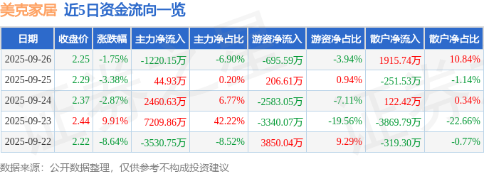 股票行情快报：美克家居（600337）9月26日主力资金净卖出122015万元(图1)