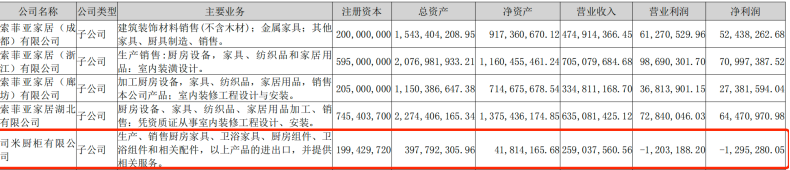 索菲亚核心业务增长乏力上半年营收净利双降多品牌与渠道战略遇阻(图1)