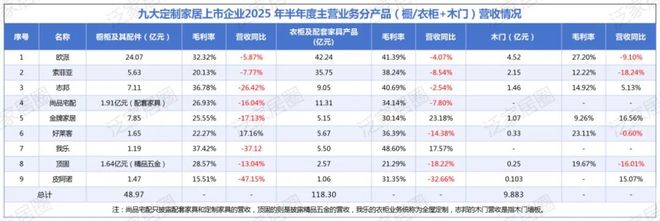 橱柜VS衣柜！九大定制家居上市企业2025上半年橱衣柜业务营收比较分析(图2)