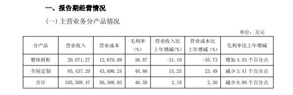 橱柜VS衣柜！九大定制家居上市企业2025上半年橱衣柜业务营收比较分析(图10)